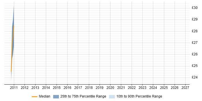 Contractor hourly rate distribution trend for Storage and Backup Engineer job vacancies in Central London