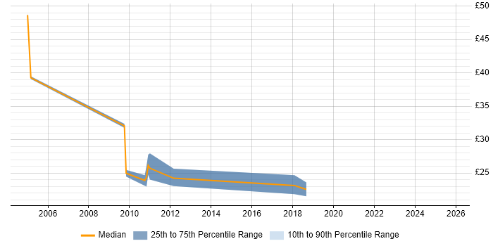 Contractor hourly rate distribution trend for Storage Engineer job vacancies in Central London Contractor hourly rate distribution trend for Storage Engineer job vacancies in Central London