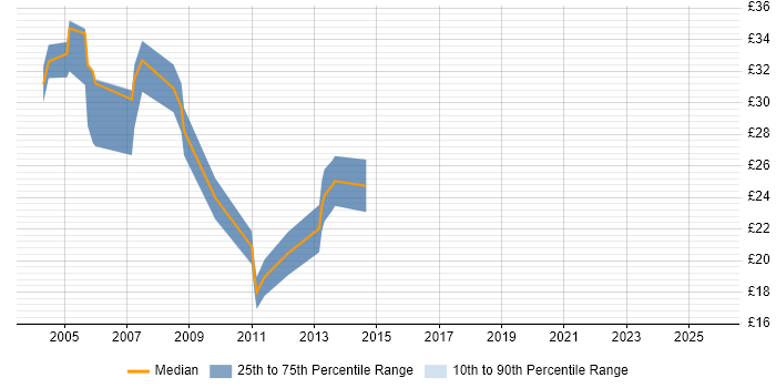 Contractor hourly rate distribution trend for jobs in Central London citing Storage Management