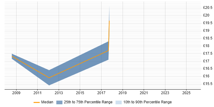 Contractor hourly rate distribution trend for jobs in Central London citing Media Streaming