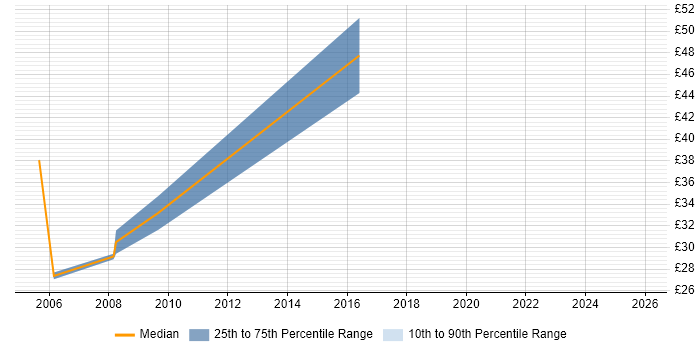 Contractor hourly rate distribution trend for jobs in Central London citing Stress Testing