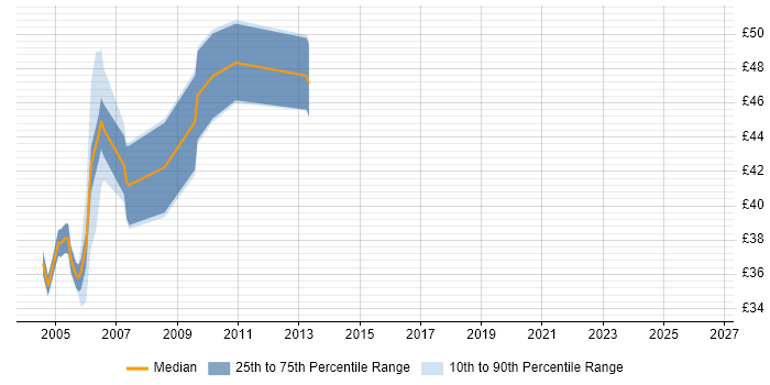 Contractor hourly rate distribution trend for jobs in Central London citing Struts