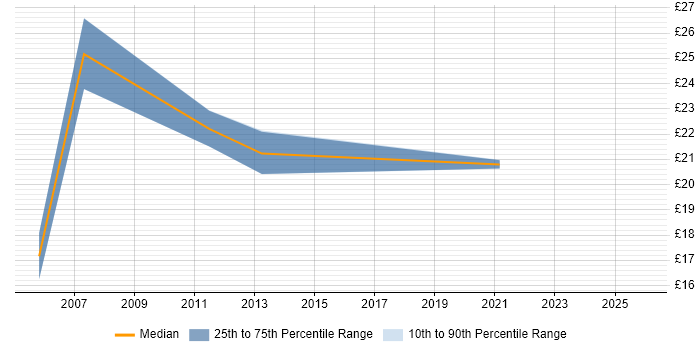 Contractor hourly rate distribution trend for jobs in Central London citing Supplier Relationship Management