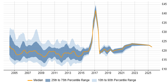 Contractor hourly rate distribution trend for Support Analyst job vacancies in Central London