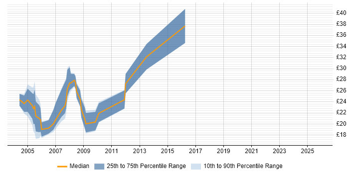 Contractor hourly rate distribution trend for Support Consultant job vacancies in Central London