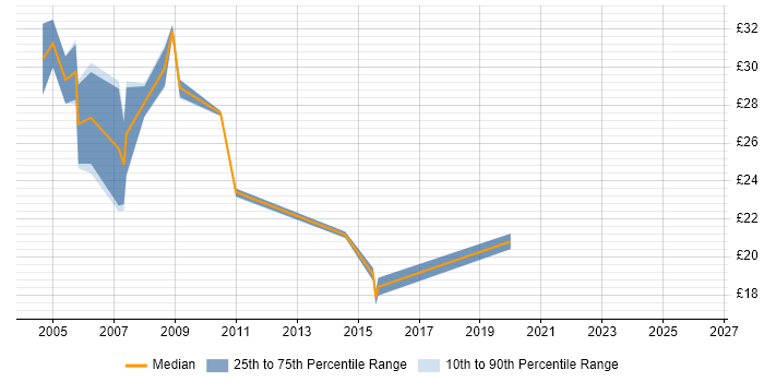 Contractor hourly rate distribution trend for Support Manager job vacancies in Central London