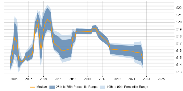 Contractor hourly rate distribution trend for Support Officer job vacancies in Central London
