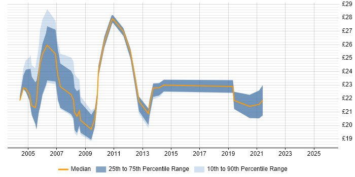 Contractor hourly rate distribution trend for Support Specialist job vacancies in Central London