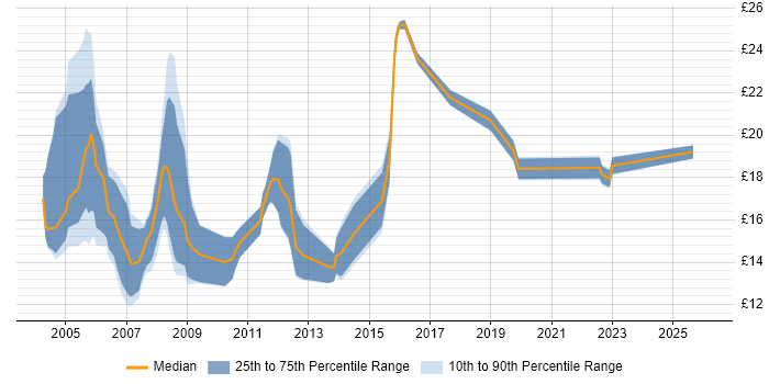 Contractor hourly rate distribution trend for Support Technician job vacancies in Central London