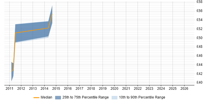 Contractor hourly rate distribution trend for jobs in Central London citing Swim Lanes