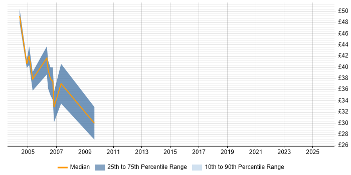 Contractor hourly rate distribution trend for jobs in Central London citing Swing Contractor hourly rate distribution trend for jobs in Central London citing Swing