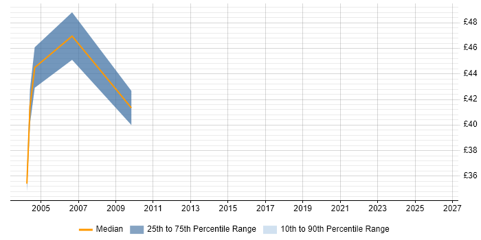Contractor hourly rate distribution trend for Sybase DBA job vacancies in Central London