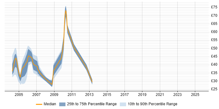 Contractor hourly rate distribution trend for jobs in Central London citing Sybase