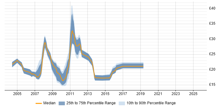 Contractor hourly rate distribution trend for jobs in Central London citing Symantec Contractor hourly rate distribution trend for jobs in Central London citing Symantec