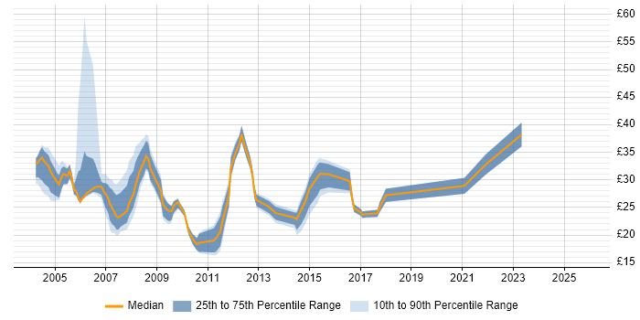 Contractor hourly rate distribution trend for Systems Administrator job vacancies in Central London