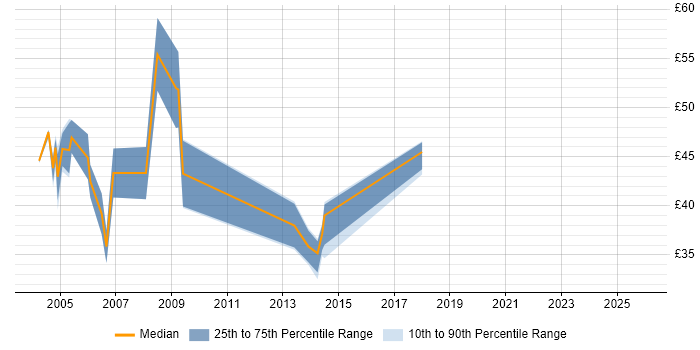 Contractor hourly rate distribution trend for jobs in Central London citing Systems Analysis