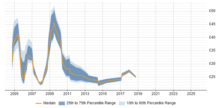 Contractor hourly rate distribution trend for Systems Analyst job vacancies in Central London
