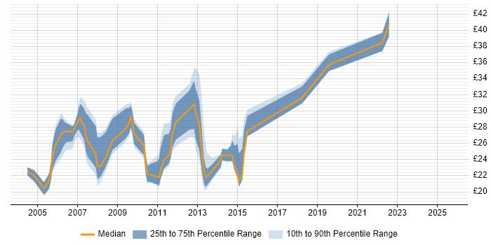 Contractor hourly rate distribution trend for Systems Engineer job vacancies in Central London