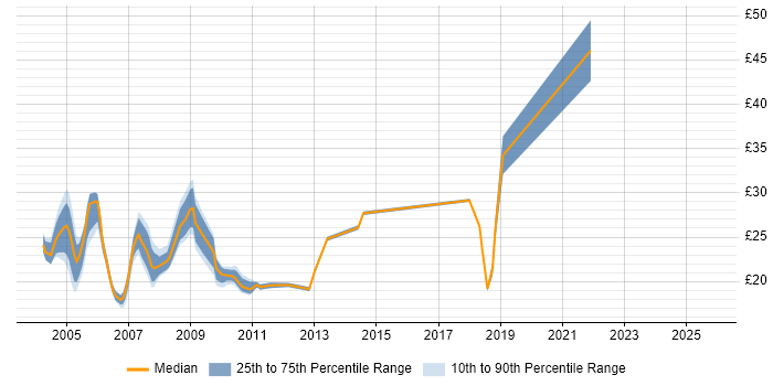 Contractor hourly rate distribution trend for jobs in Central London citing Systems Management Server (SMS) Contractor hourly rate distribution trend for jobs in Central London citing Systems Management Server (SMS)