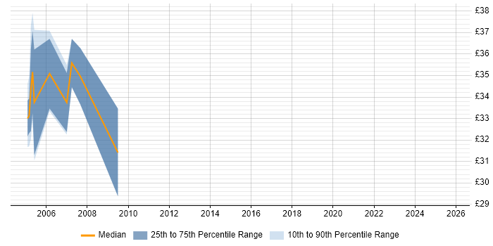 Contractor hourly rate distribution trend for Systems Tester job vacancies in Central London