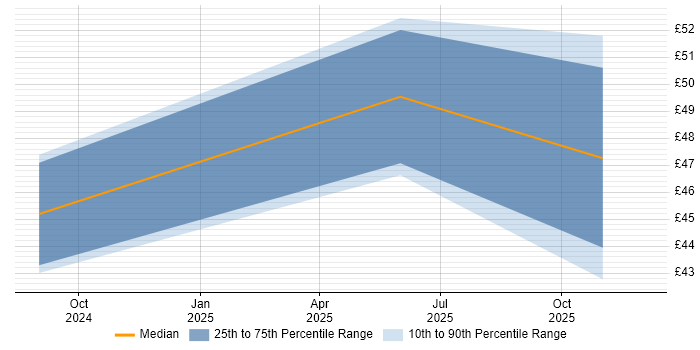 Contractor hourly rate distribution trend for jobs in Central London citing Systems Thinking