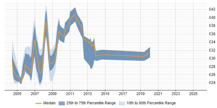 Contractor hourly rate distribution trend for jobs in Central London citing T-SQL Contractor hourly rate distribution trend for jobs in Central London citing T-SQL