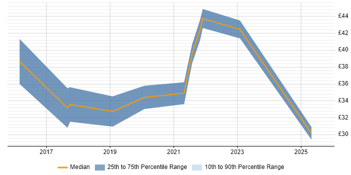 Contractor hourly rate distribution trend for jobs in Central London citing Tableau