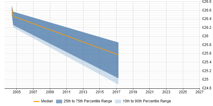Contractor hourly rate distribution trend for jobs in Central London citing TACACS