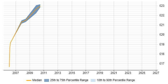 Contractor hourly rate distribution trend for jobs in Central London citing Tandberg