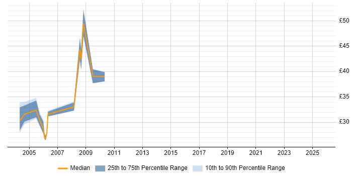 Contractor hourly rate distribution trend for jobs in Central London citing Tandem Contractor hourly rate distribution trend for jobs in Central London citing Tandem