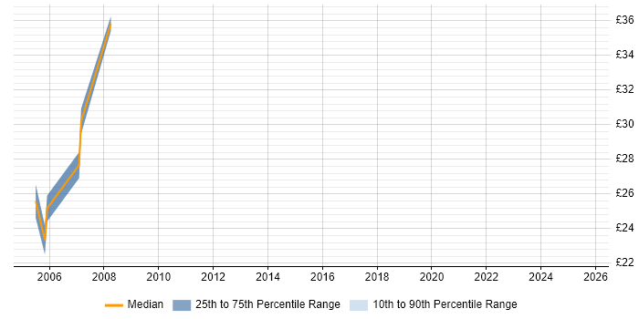 Contractor hourly rate distribution trend for jobs in Central London citing Tech Ops