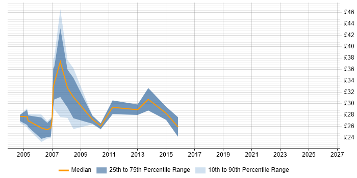 Contractor hourly rate distribution trend for Technical Author job vacancies in Central London