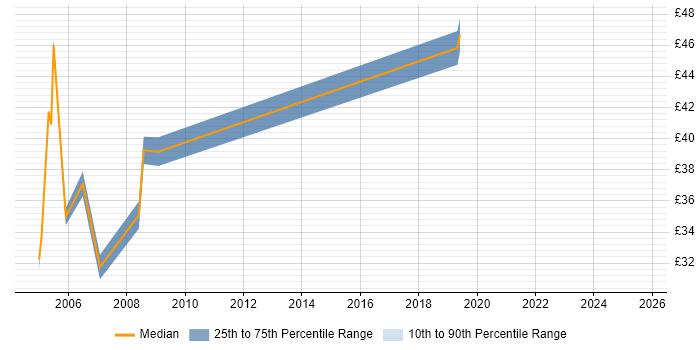 Contractor hourly rate distribution trend for Technical Consultant job vacancies in Central London
