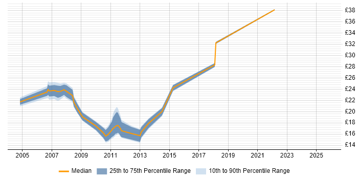 Contractor hourly rate distribution trend for Technical Engineer job vacancies in Central London