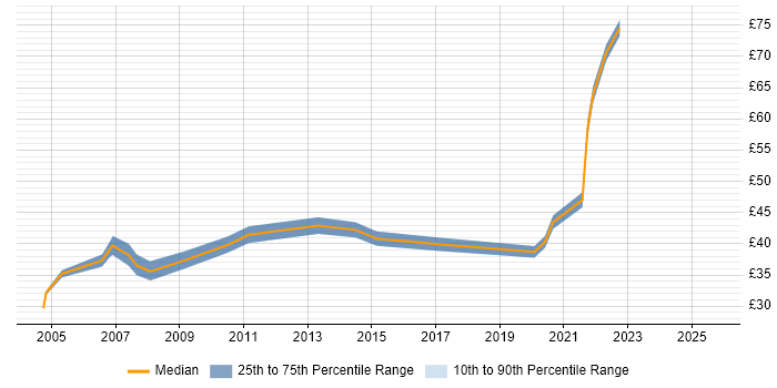 Contractor hourly rate distribution trend for Technical Manager job vacancies in Central London Contractor hourly rate distribution trend for Technical Manager job vacancies in Central London