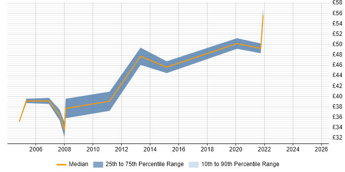Contractor hourly rate distribution trend for Technical Project Manager job vacancies in Central London