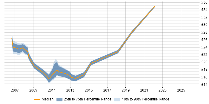 Contractor hourly rate distribution trend for Technical Support Engineer job vacancies in Central London