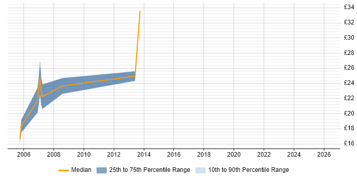 Contractor hourly rate distribution trend for Technical Support Specialist job vacancies in Central London