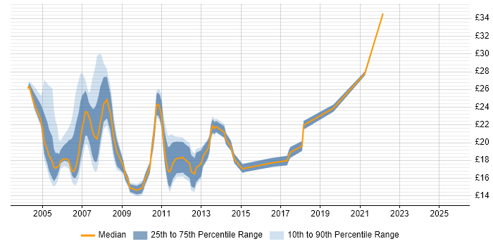 Contractor hourly rate distribution trend for Technical Support job vacancies in Central London