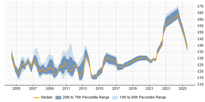 Contractor hourly rate distribution trend for jobs in Central London citing Telecoms