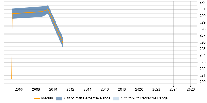Contractor hourly rate distribution trend for Telephony Engineer job vacancies in Central London