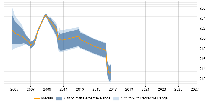 Contractor hourly rate distribution trend for jobs in Central London citing Terminal Services