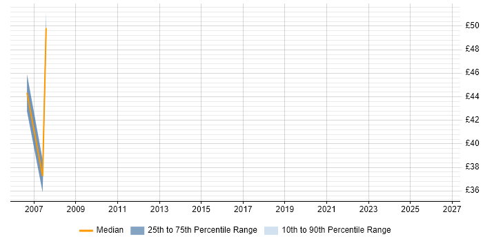Contractor hourly rate distribution trend for jobs in Central London citing Test Harness