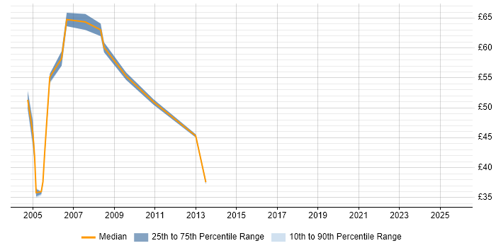 Contractor hourly rate distribution trend for Test Manager job vacancies in Central London