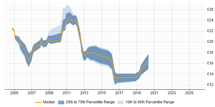 Contractor hourly rate distribution trend for jobs in Central London citing Thin Client