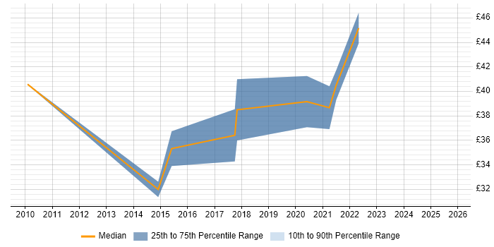 Contractor hourly rate distribution trend for jobs in Central London citing Thought Leadership
