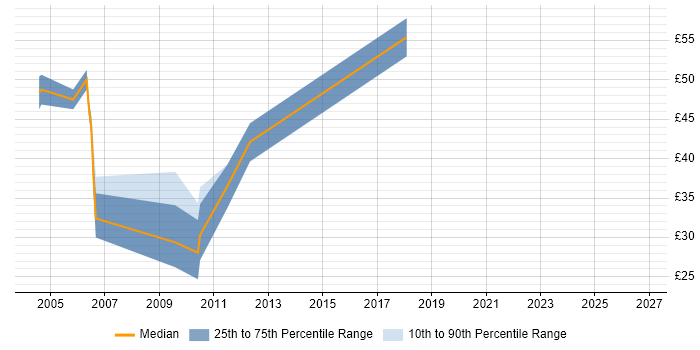 Contractor hourly rate distribution trend for jobs in Central London citing TIBCO