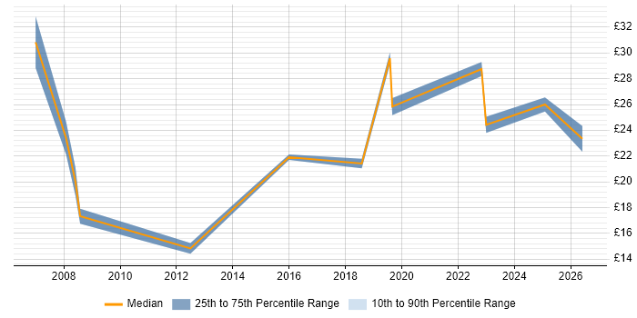 Contractor hourly rate distribution trend for jobs in Central London citing Ticket Management