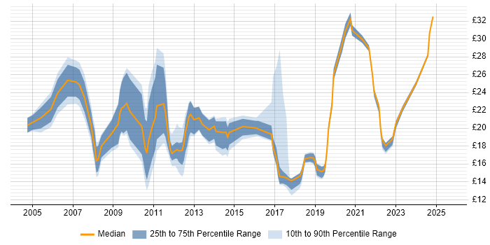Contractor hourly rate distribution trend for jobs in Central London citing Time Management