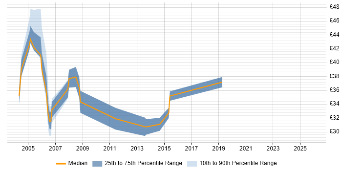 Contractor hourly rate distribution trend for jobs in Central London citing Tivoli Storage Manager